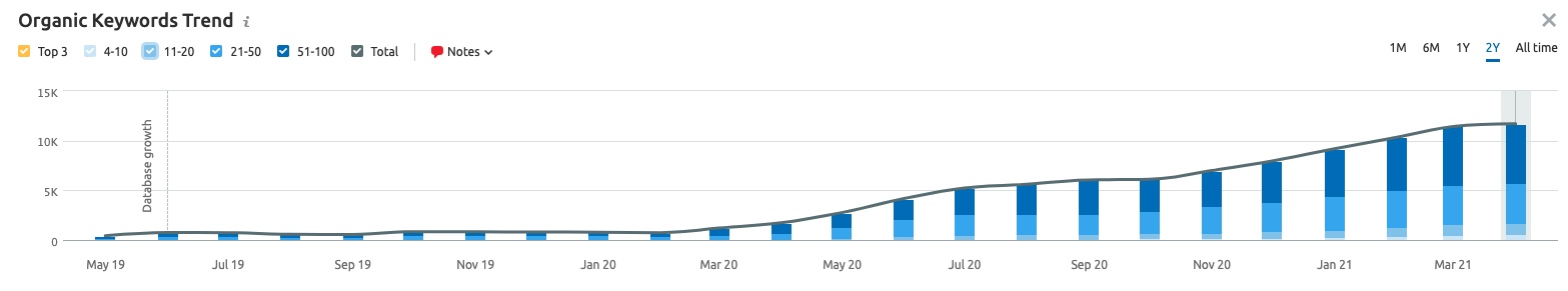 Semrush organic research tool.