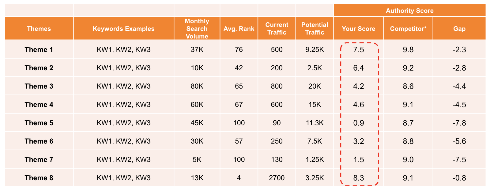 SEO Opportunity Evaluation - Difficulty and Opportunity