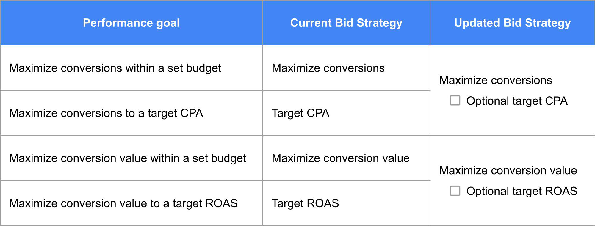 Google Smart Bidding Changes Explained