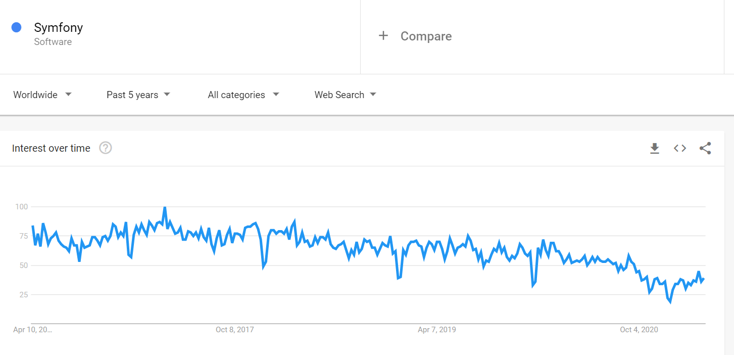 symfony interest over time