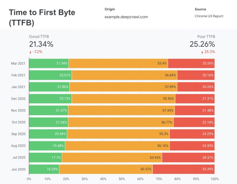 Diagnosing Poor LCP Because of Slow Server Response Time