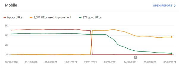 what happens to web vitals when amp is switched off