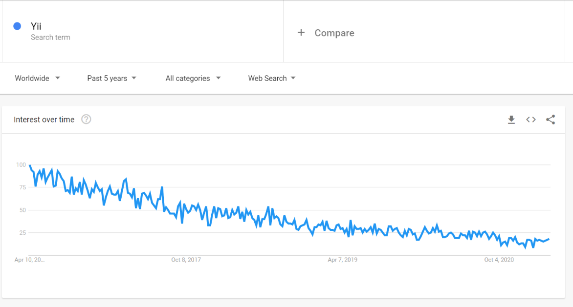 Yii interest over time