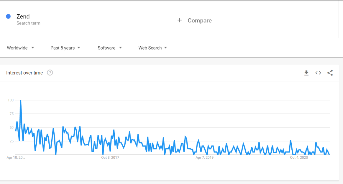 zend php framework interest over time