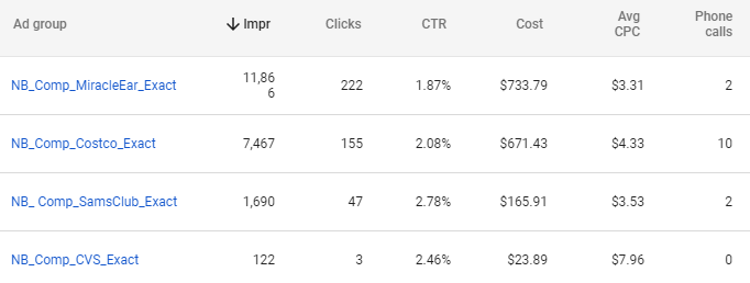 Competitor bidding.