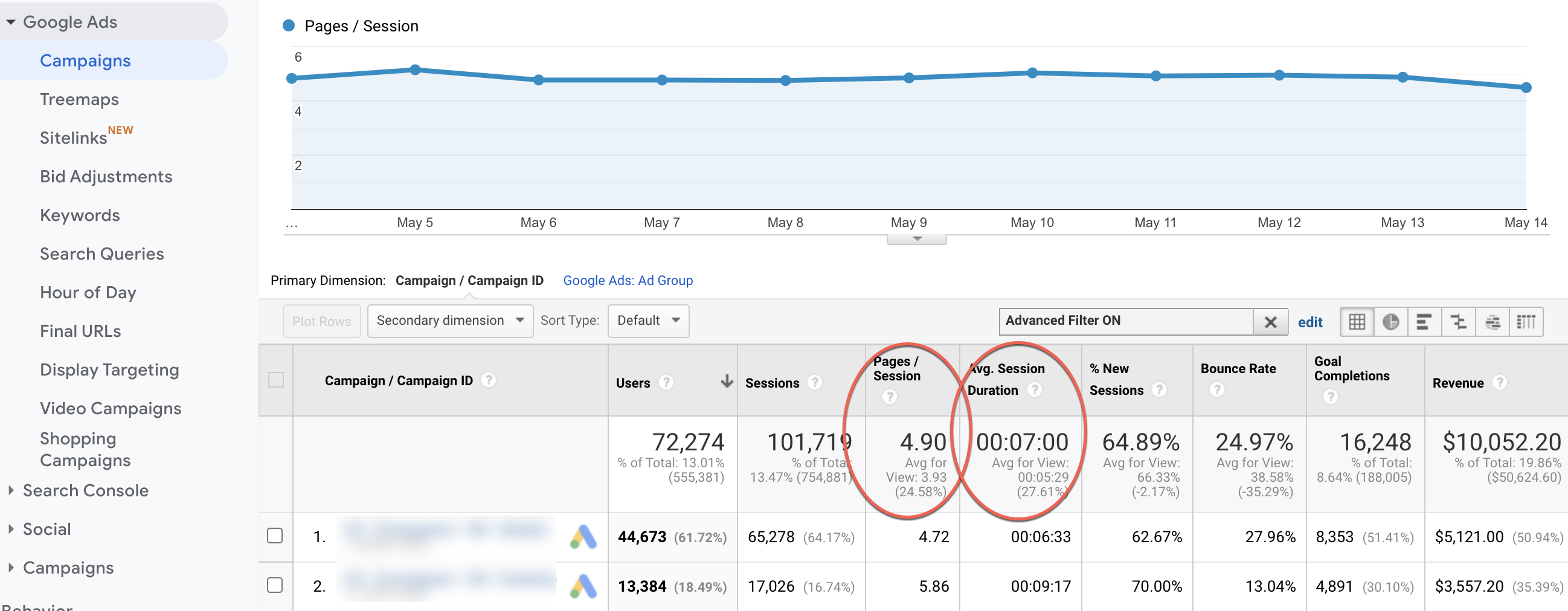 Non-branded search campaigns metrics.