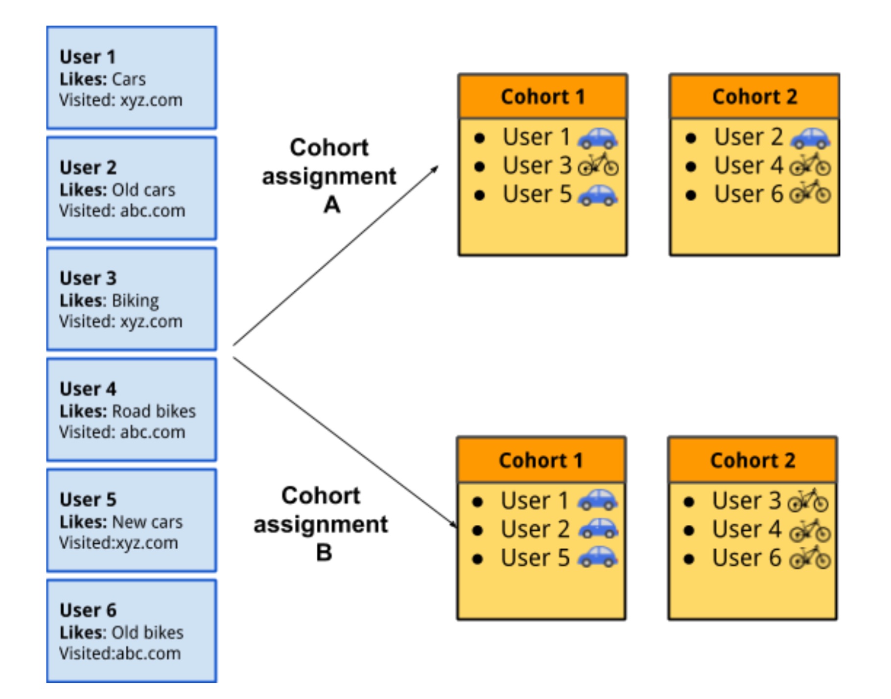 Example of cohorts and their different assignments.