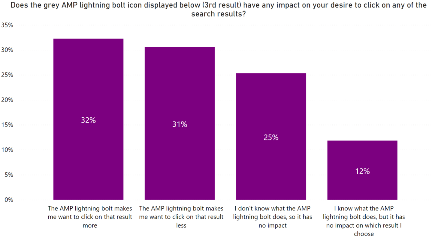 does the grey AMP lighting bolt icon displayed below (3rd result) have any impact on your desire to click on any of the search results
