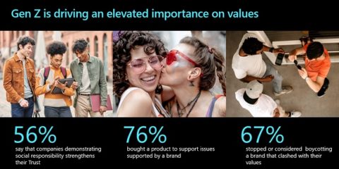 Gen Z is driving an elevated importance on values.