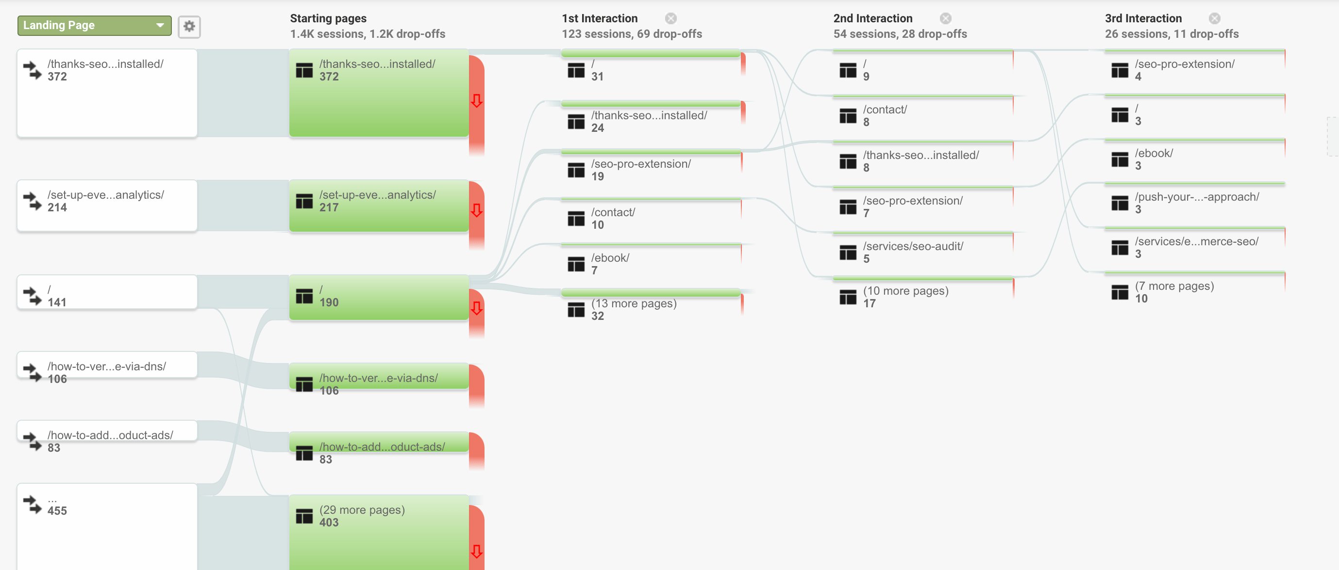 Behavior flow in Google Analytics.