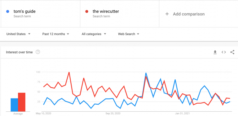 Google Trends shows they have become basically as popular as NYT’s The Wirecutter