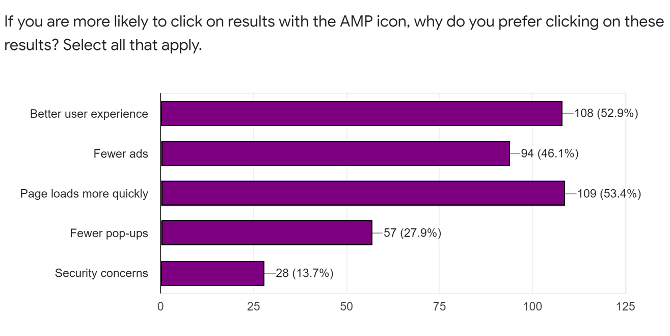 if you are more likely to click on results with amp icon