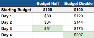 How to Set the Budget for Your Facebook Ad