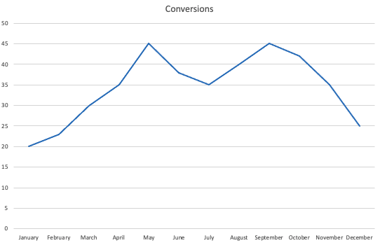 Line chart of conversions.