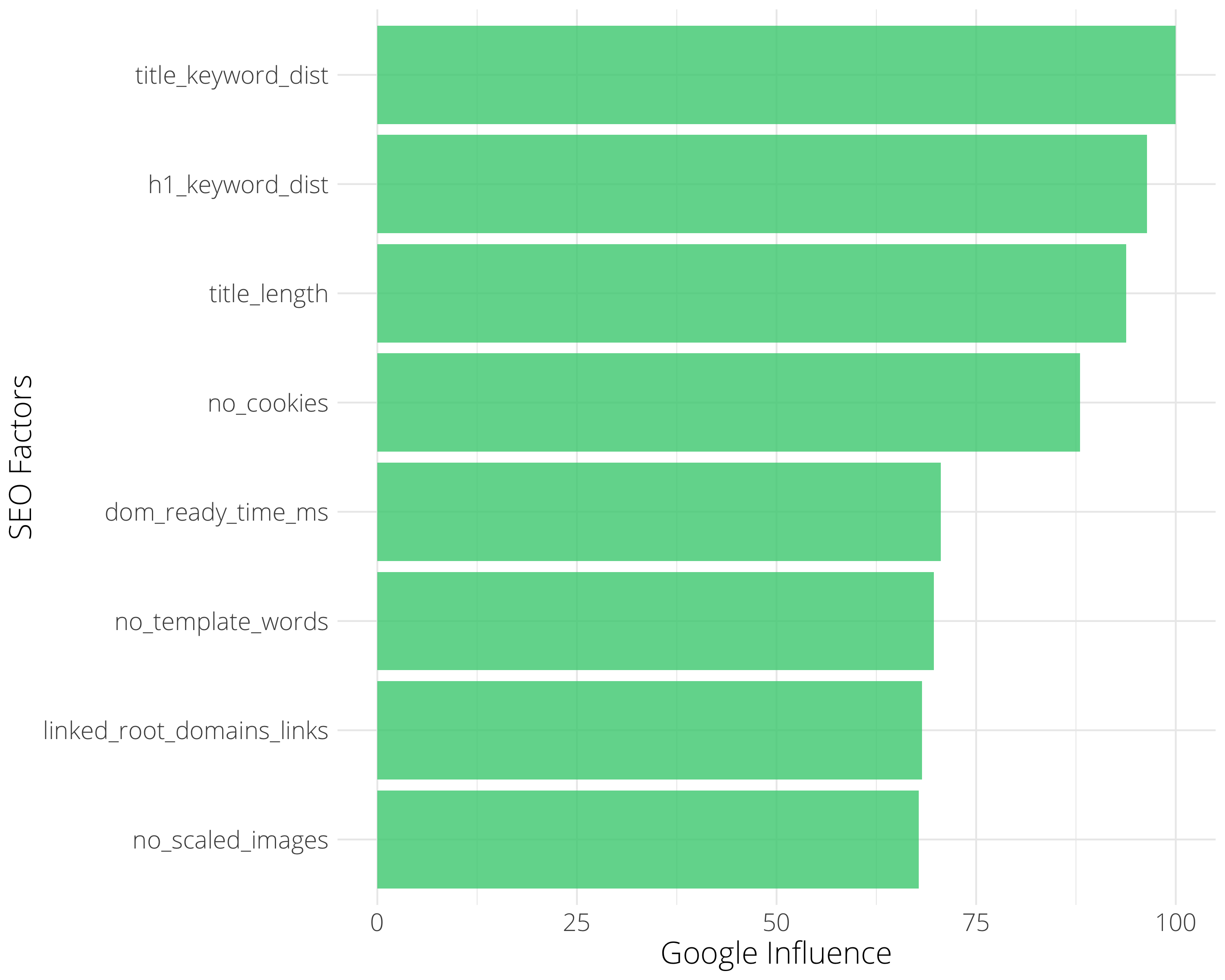 Most influential SERP features or ranking factors in order of importance.