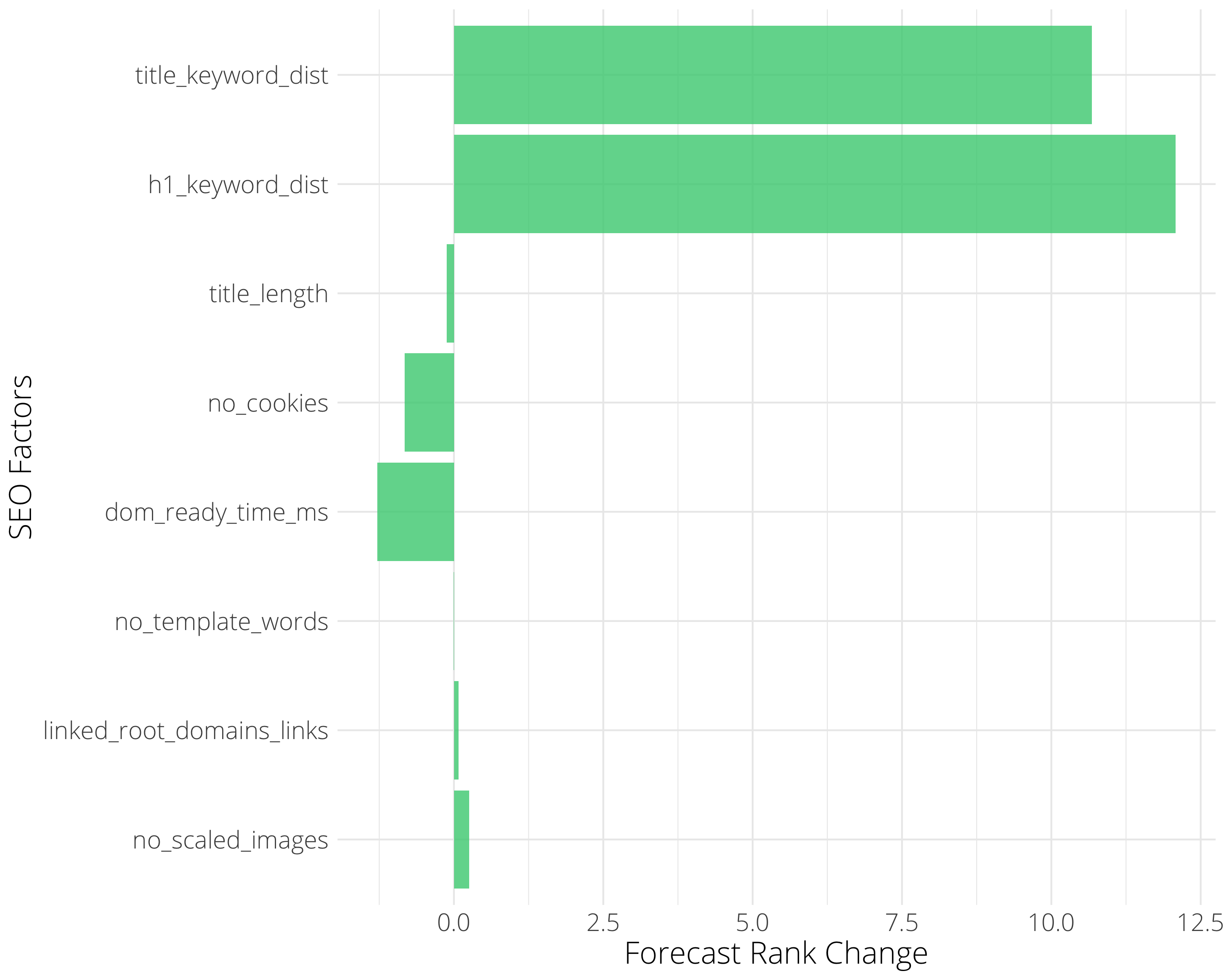 Forecast rank change.