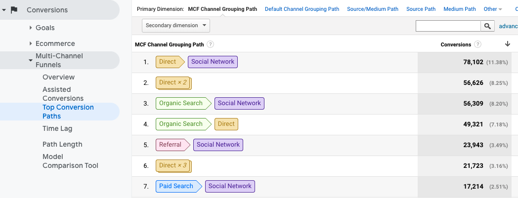 Checking Multi-Channel Funnels.