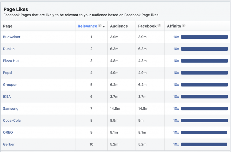 Pages likely relevant to audiences through likes.