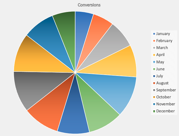 Pie chart showing conversions.