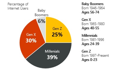 How to Increase Conversions Through Generational Consumer Values