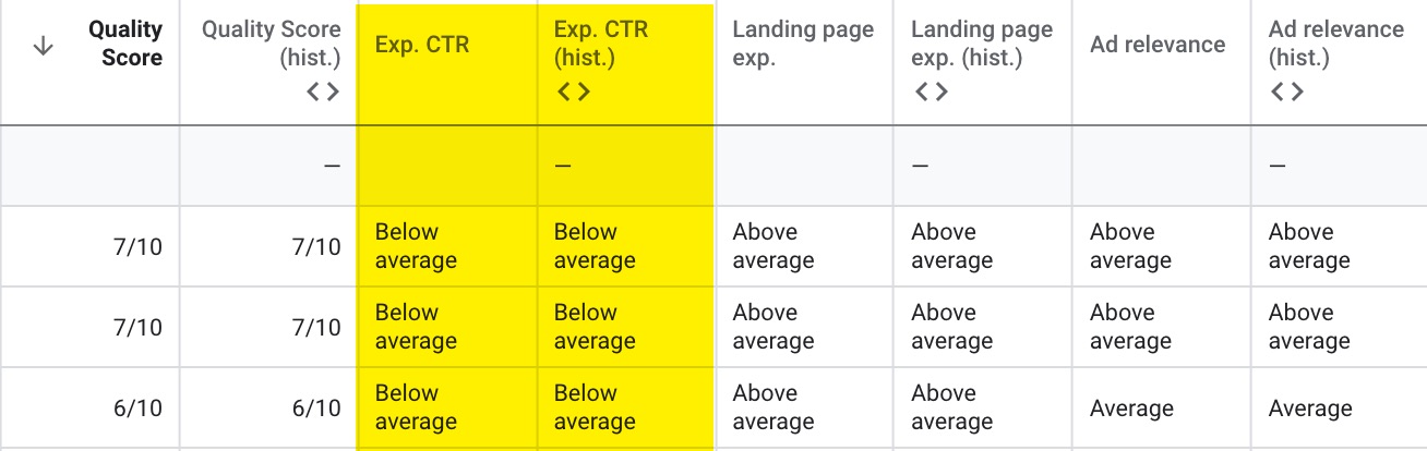 Google Ads quality score example.