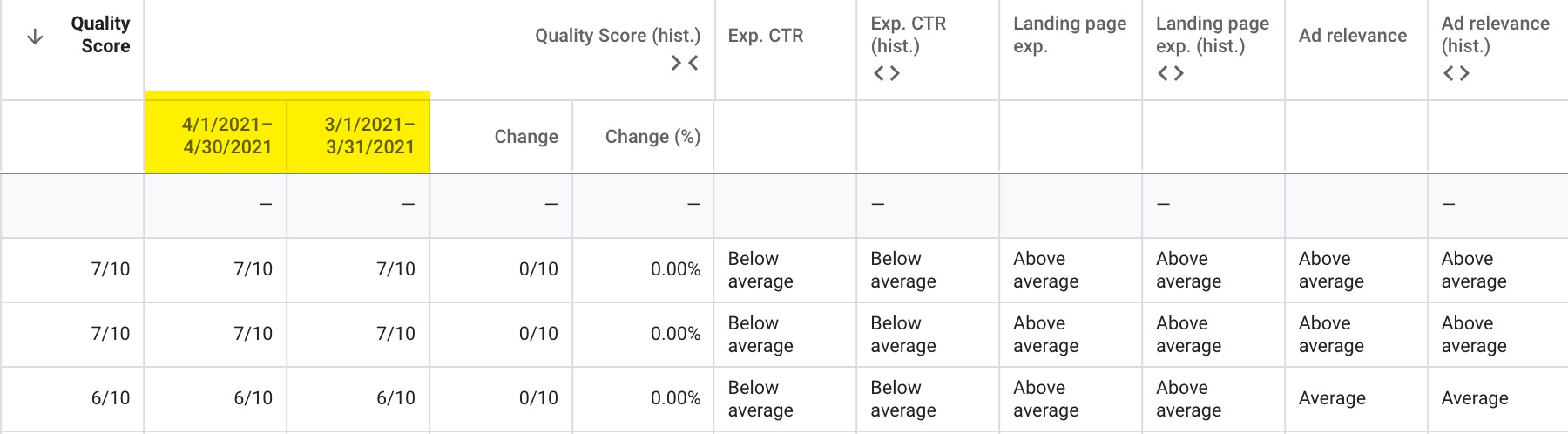 Google Ads quality score time periods.