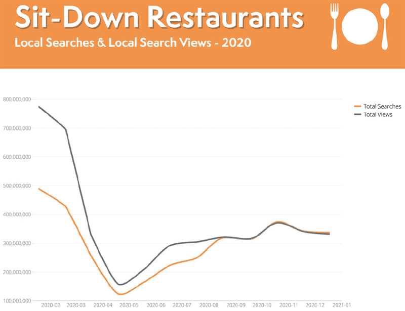 Restaurant Sit-down Restaurants Local Search Trends