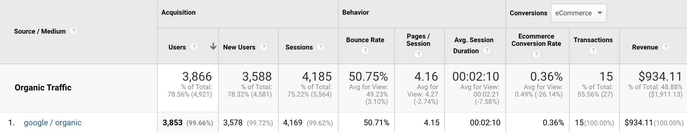 Screenshot of Google Analytics table.