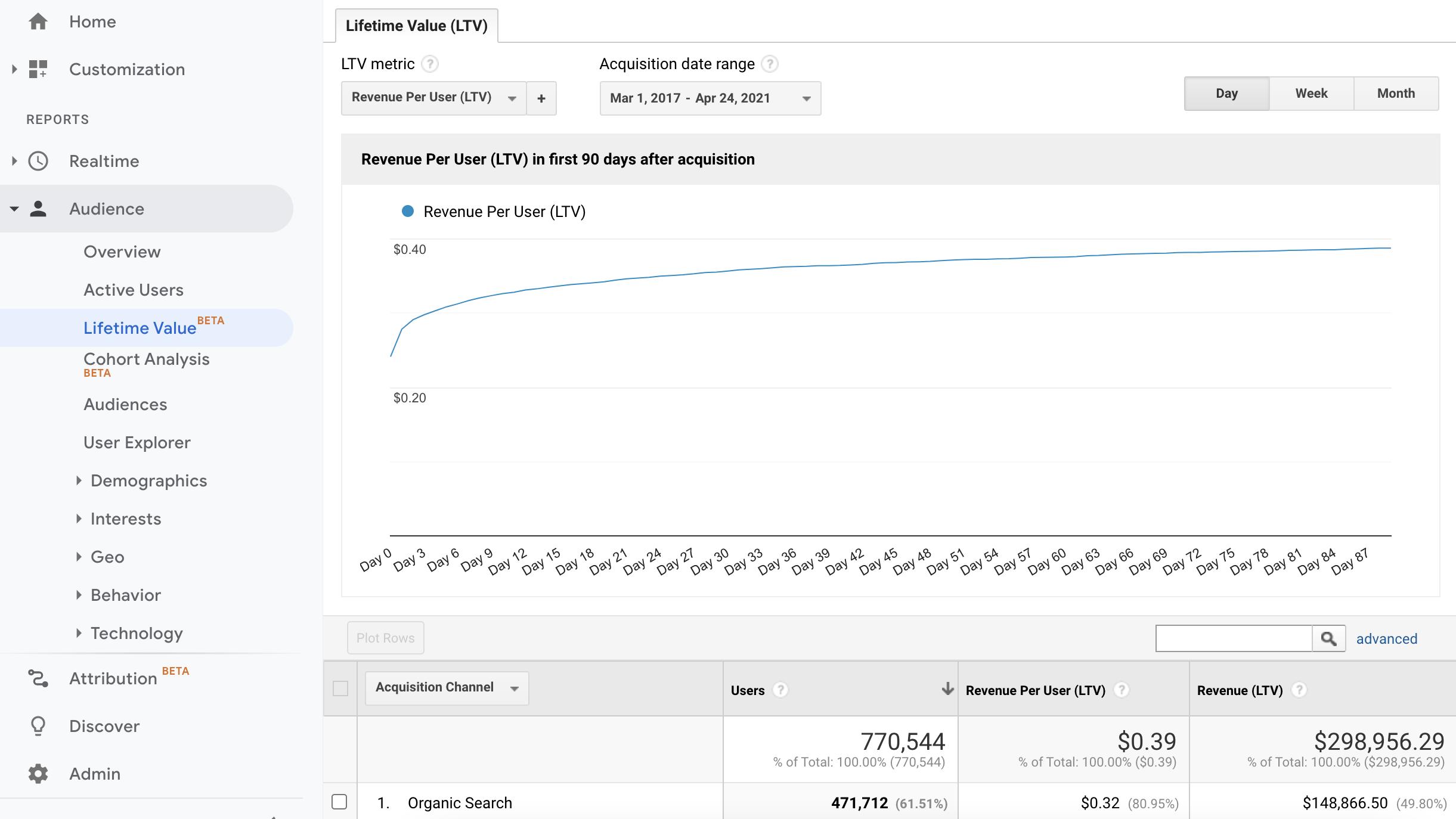 Screenshot of google analytics lifetime value chart.