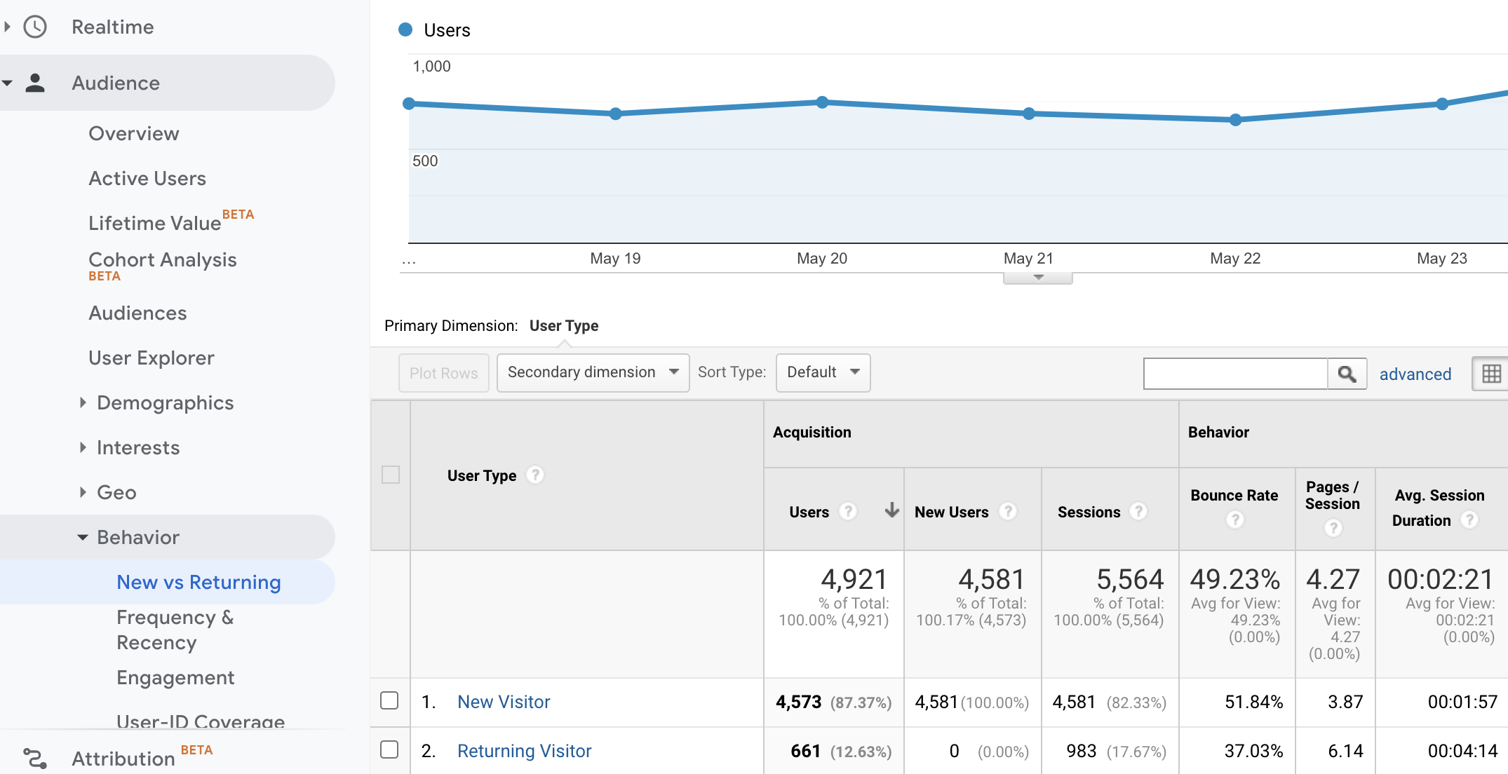 Screenshot of new users from organic traffic in google analytics.