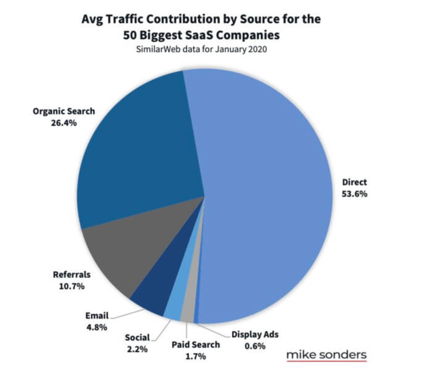 Distribution of articles based on the percentage of unique text