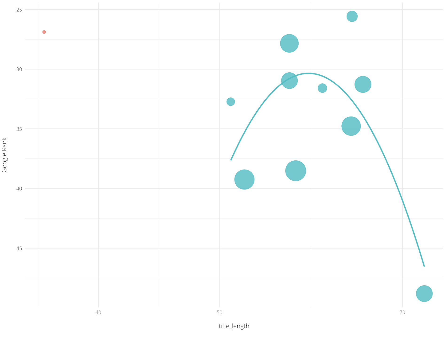 Graph plotting the average title tag length.