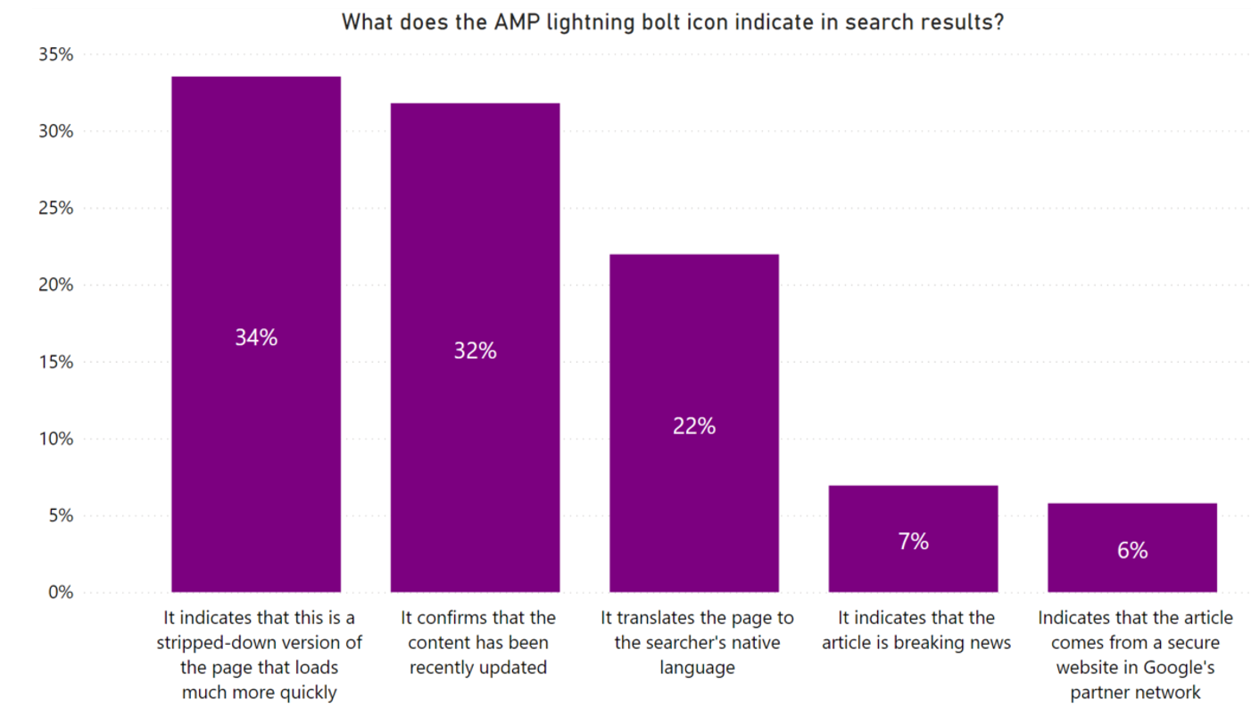 What does the amp lightning bolt indicate in search results?