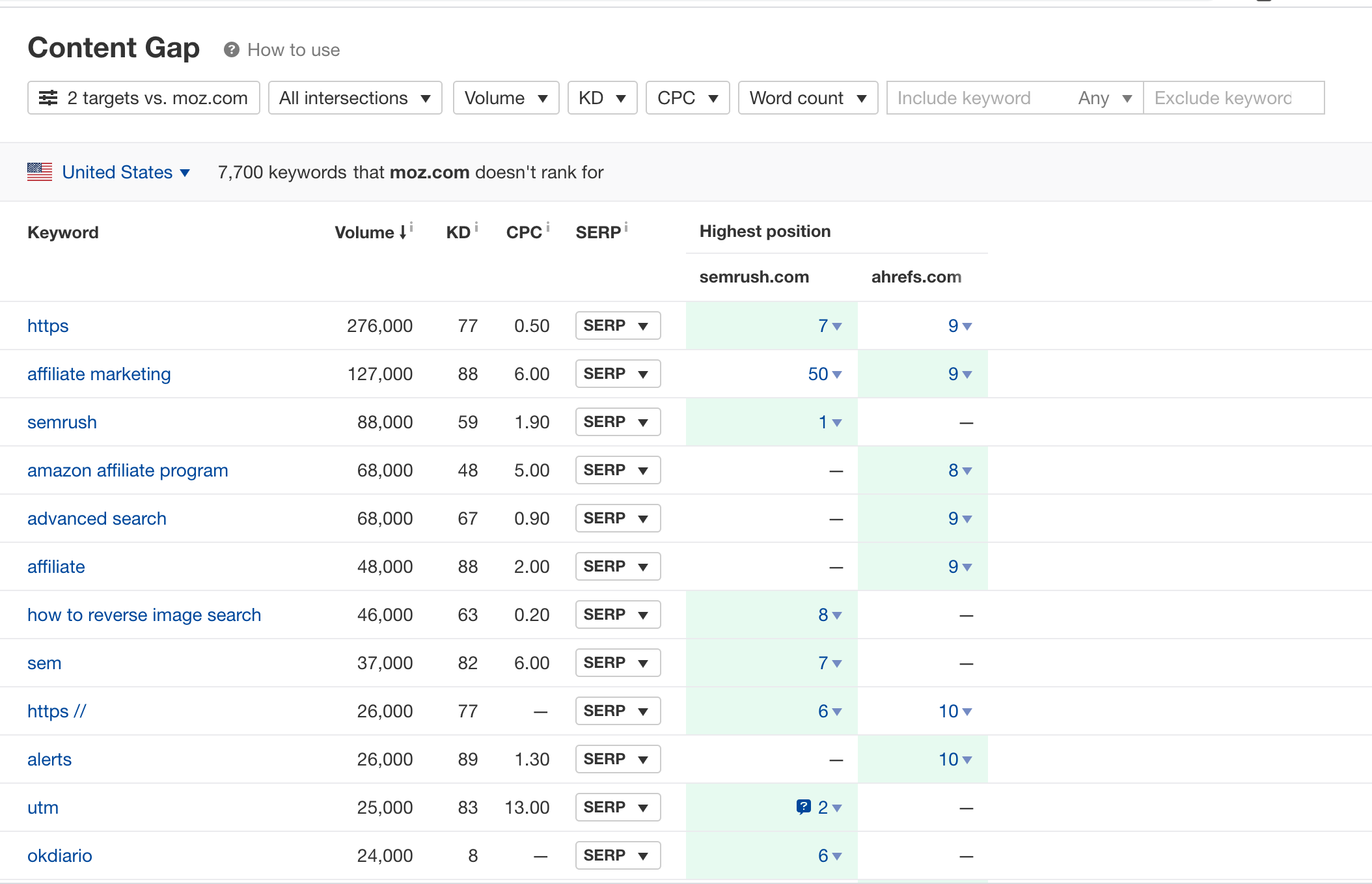 Content gap analysis for keywords.