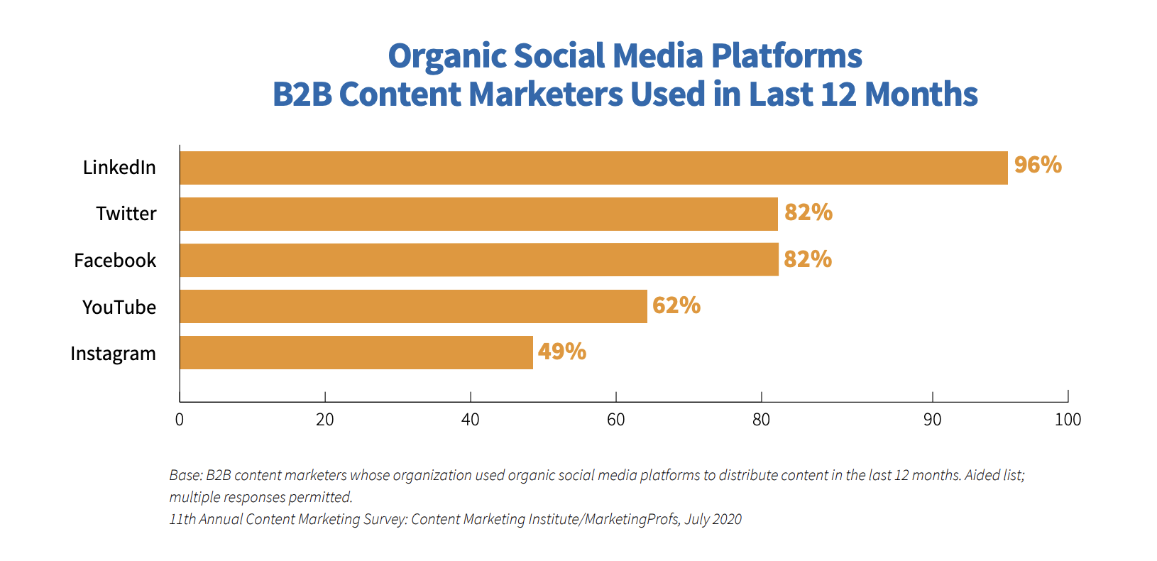 B2B Content Marketers social platforms used.