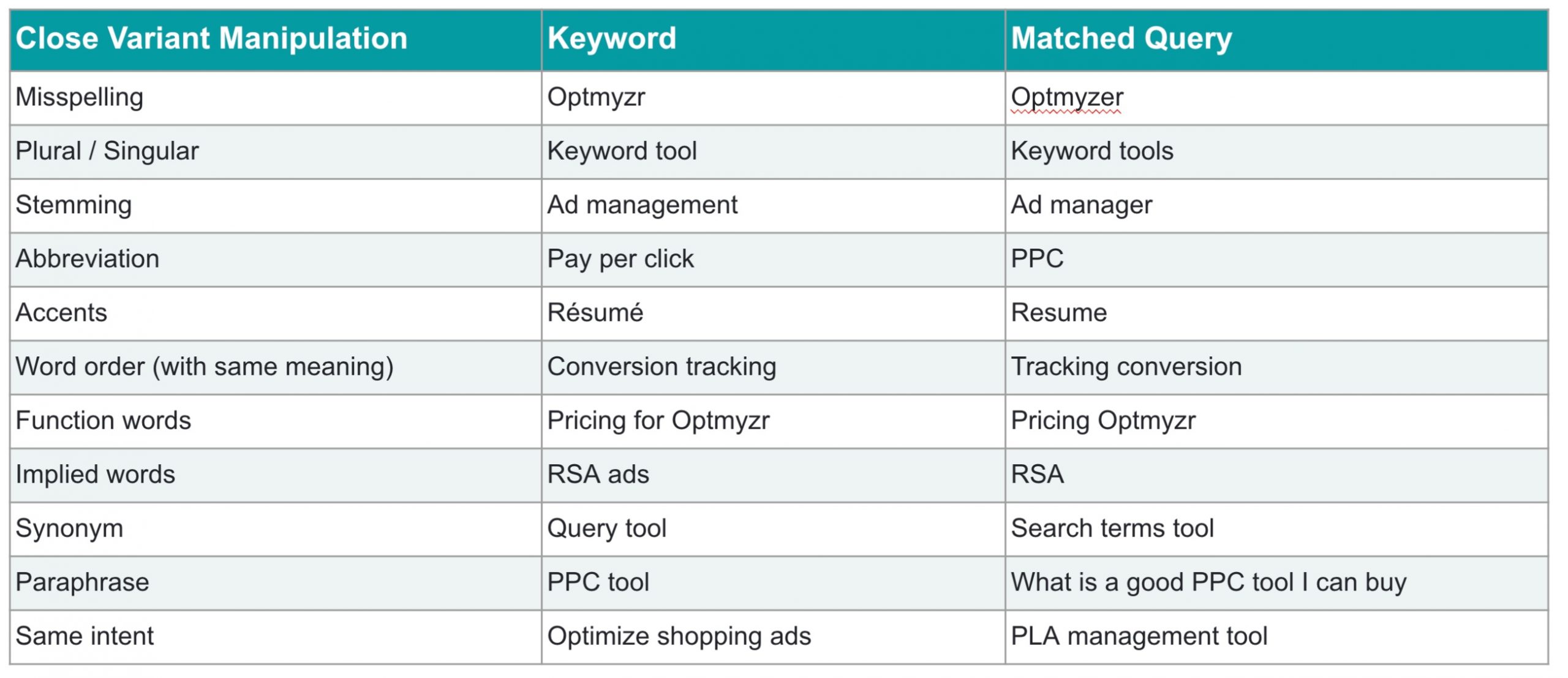 Close Variants in Google Ads.