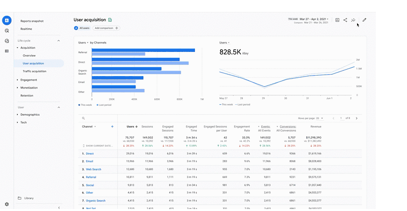 Google Announces New Reporting Features in GA4