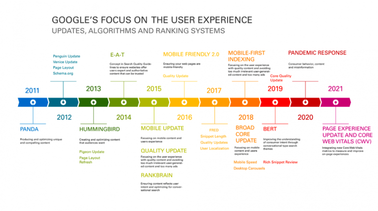 Semantic SEO. Learn how Google really works and use it for higher positions