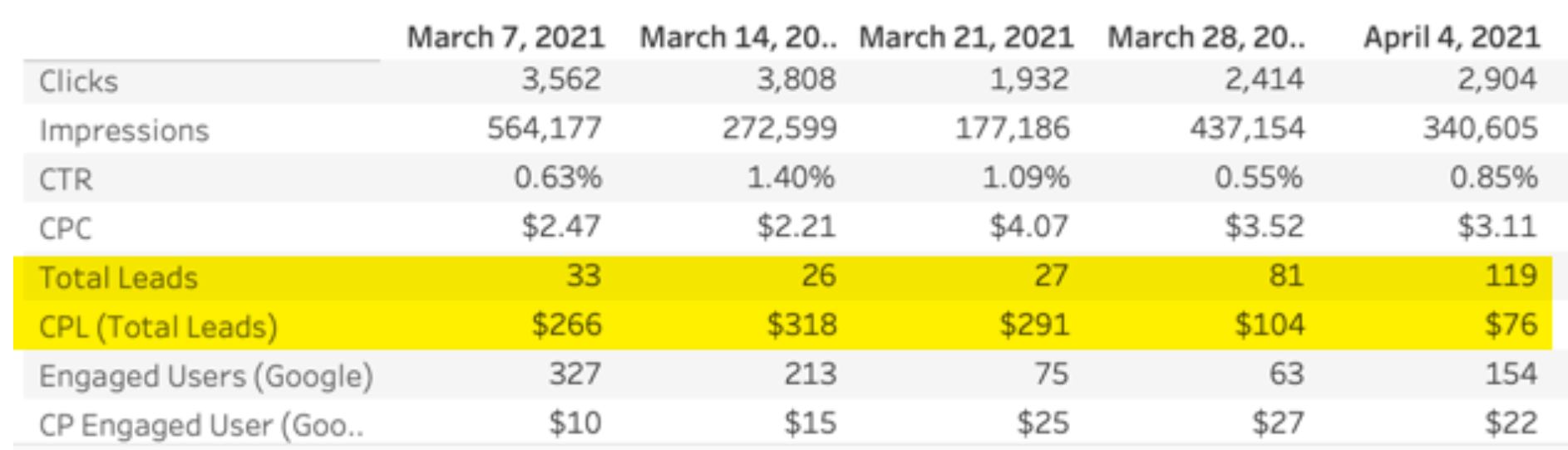 Example of highlighting key table data.