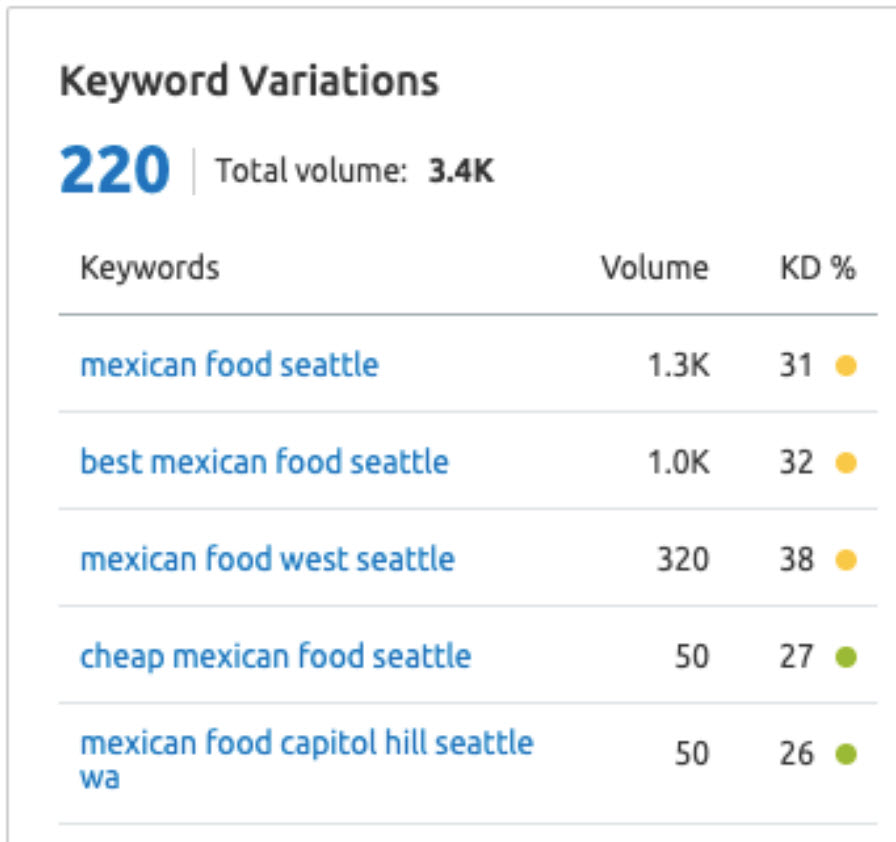 Keyword variation.