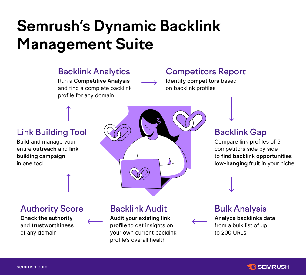 Master Dynamic Backlink Management with the Semrush Link Building Suite