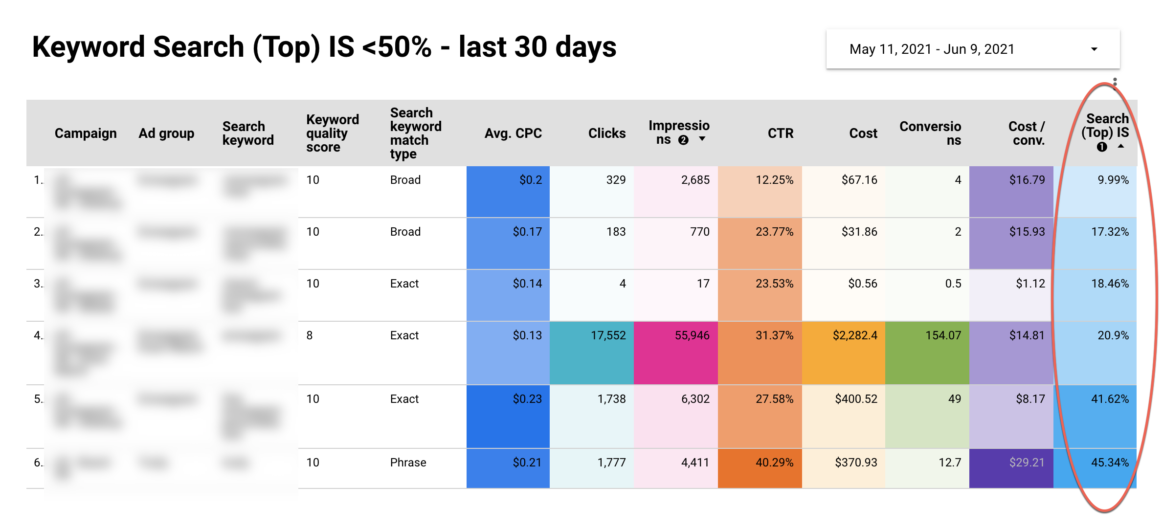 Keyword top search impression share.