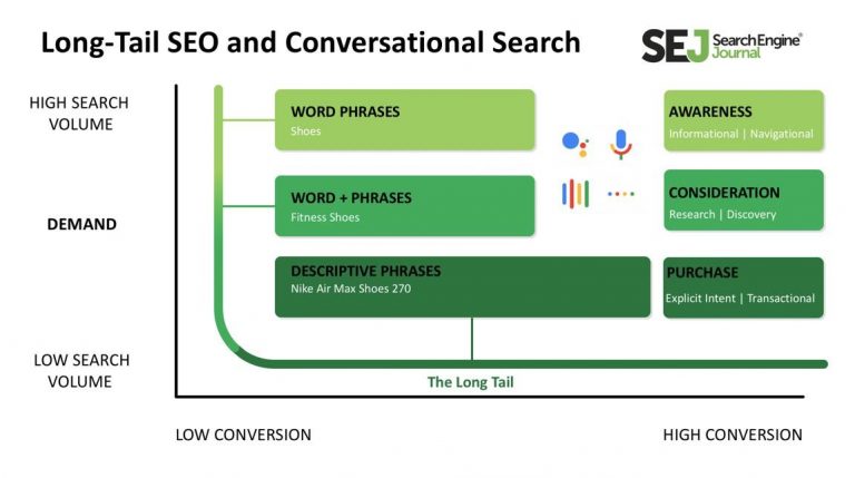 how to do long tail keyword research