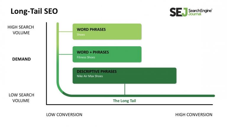 Optimizing for long-tail keywords