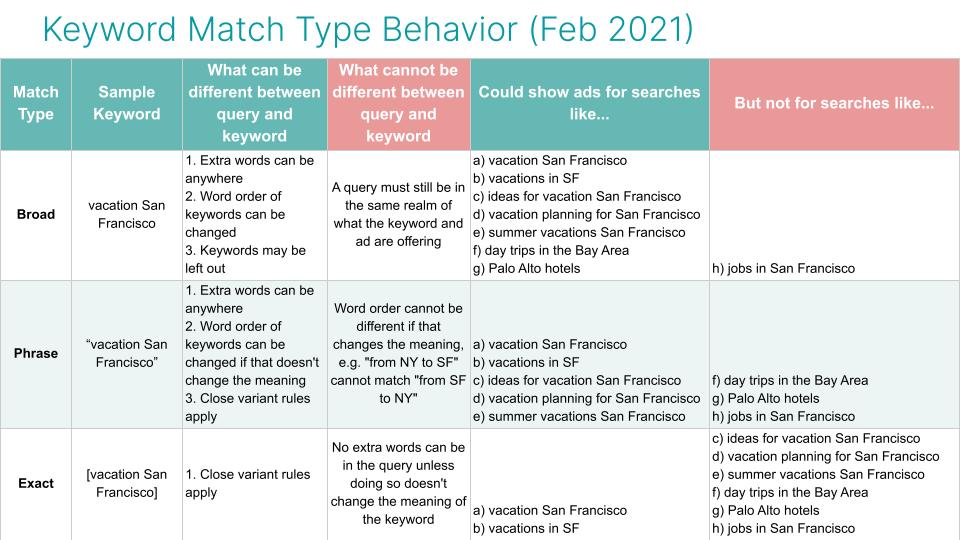 Match exactly. Разница broad phrase exact. Adwords keyword Match Types. Match соответствие. Translate the following phrases and Match them with the Definitions топливо полагать.