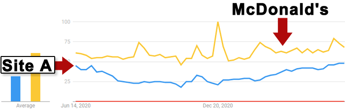 Screenshot of Google Search Trends for McDonalds