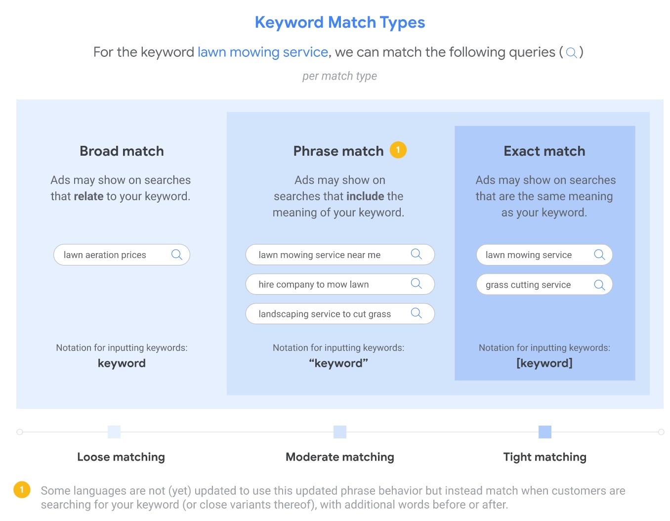 Google Match Types.