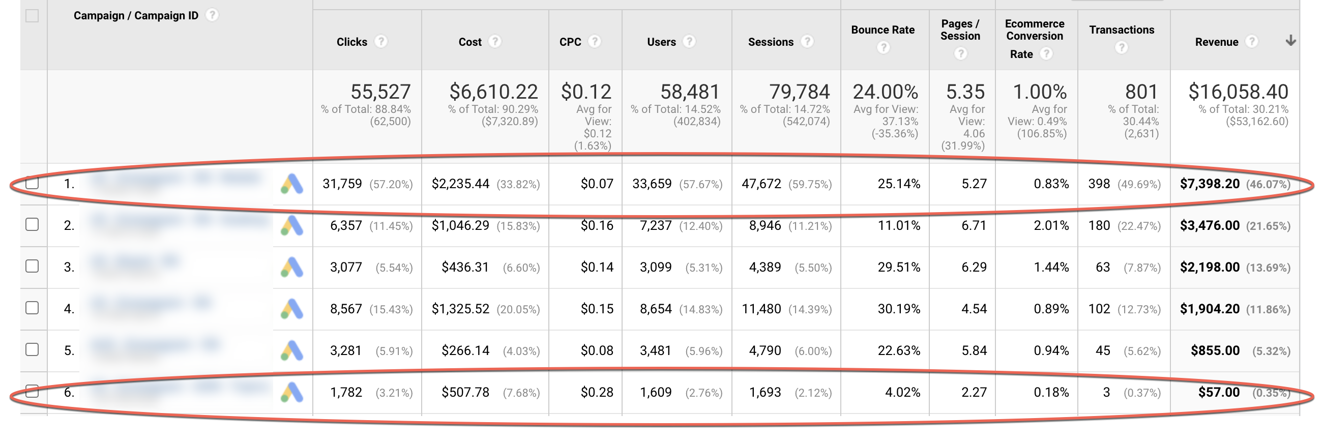 Comparing Google Ads campaign performance.