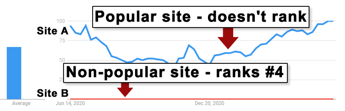 Google Trends of Popular Clothing Store Versus Less Popular Store