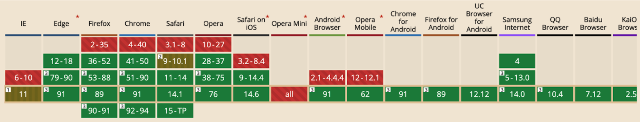 HTTP2 Browser Support.